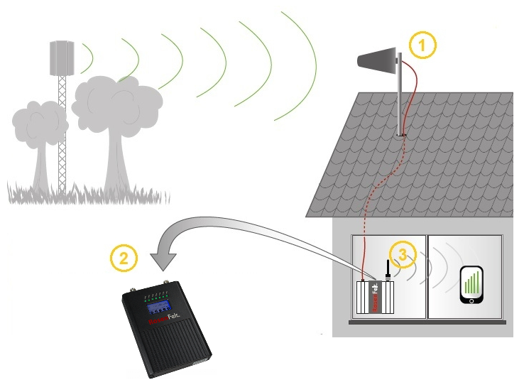 Das Mobilfunk Signal in Ihrem Haus verstärken